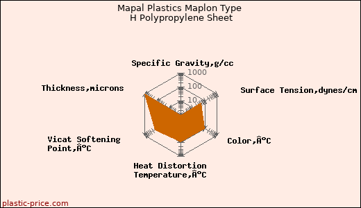 Mapal Plastics Maplon Type H Polypropylene Sheet