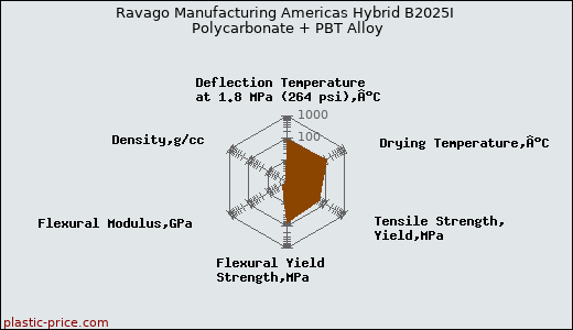 Ravago Manufacturing Americas Hybrid B2025I Polycarbonate + PBT Alloy