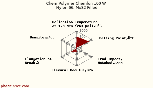 Chem Polymer Chemlon 100 W Nylon 66, MoS2 Filled