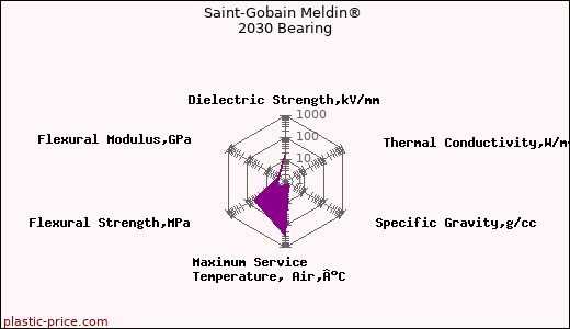 Saint-Gobain Meldin® 2030 Bearing