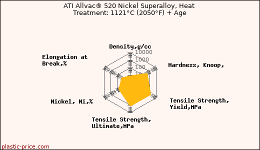 ATI Allvac® 520 Nickel Superalloy, Heat Treatment: 1121°C (2050°F) + Age