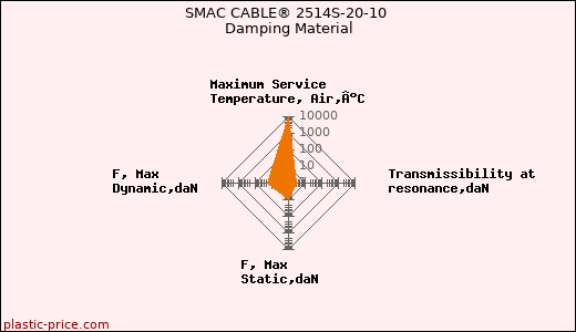 SMAC CABLE® 2514S-20-10 Damping Material