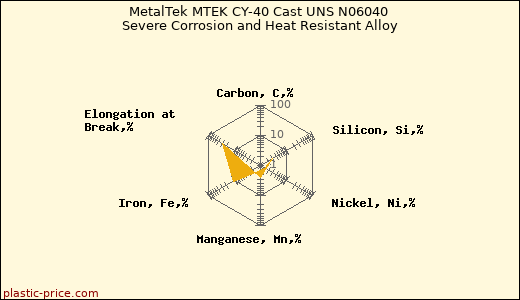 MetalTek MTEK CY-40 Cast UNS N06040 Severe Corrosion and Heat Resistant Alloy