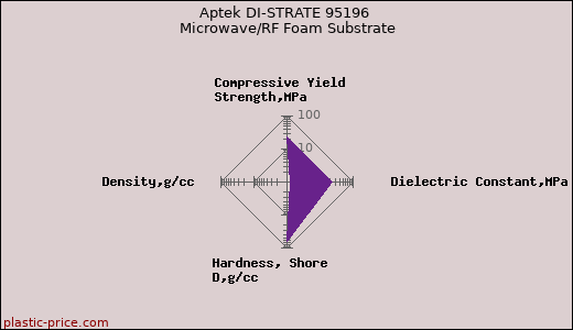Aptek DI-STRATE 95196 Microwave/RF Foam Substrate