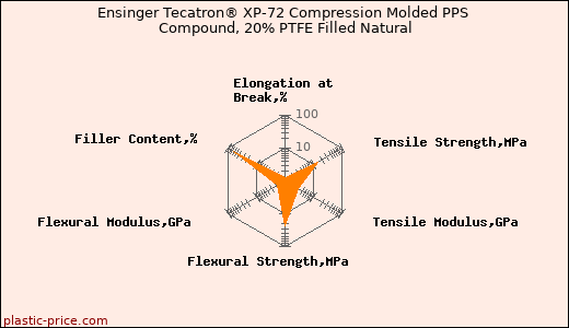 Ensinger Tecatron® XP-72 Compression Molded PPS Compound, 20% PTFE Filled Natural