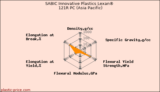 SABIC Innovative Plastics Lexan® 121R PC (Asia Pacific)
