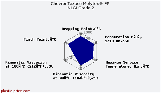 ChevronTexaco Molytex® EP NLGI Grade 2