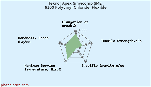 Teknor Apex Sinvicomp SME 6100 Polyvinyl Chloride, Flexible