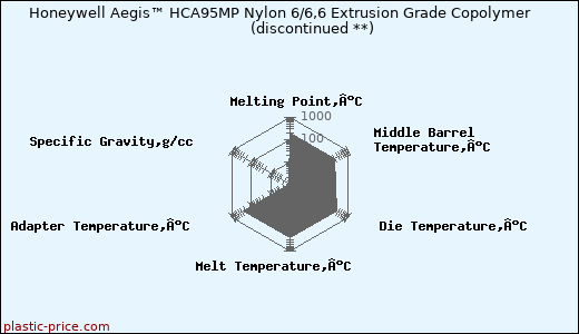 Honeywell Aegis™ HCA95MP Nylon 6/6,6 Extrusion Grade Copolymer               (discontinued **)