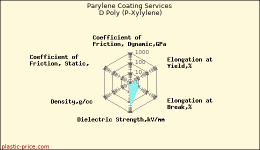 Parylene Coating Services D Poly (P-Xylylene)
