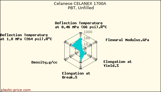 Celanese CELANEX 1700A PBT, Unfilled