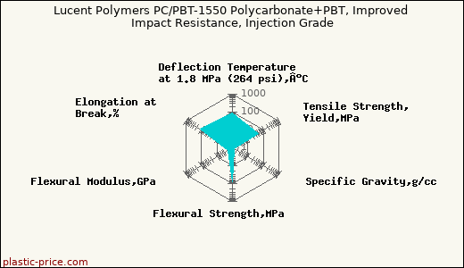 Lucent Polymers PC/PBT-1550 Polycarbonate+PBT, Improved Impact Resistance, Injection Grade