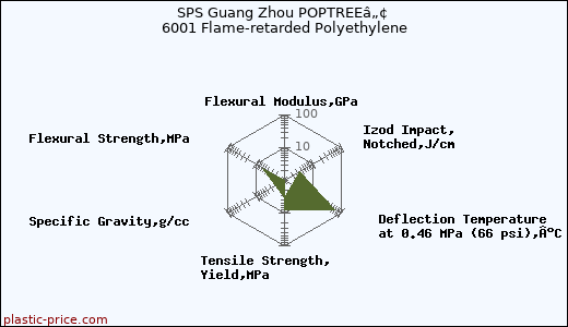 SPS Guang Zhou POPTREEâ„¢ 6001 Flame-retarded Polyethylene