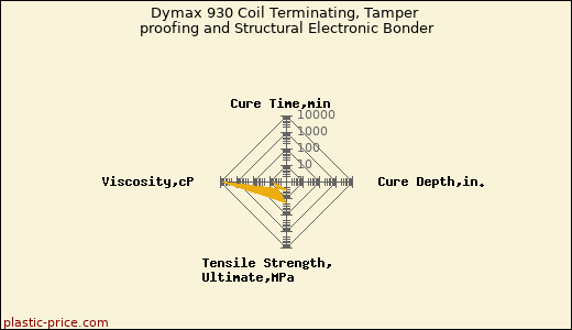 Dymax 930 Coil Terminating, Tamper proofing and Structural Electronic Bonder