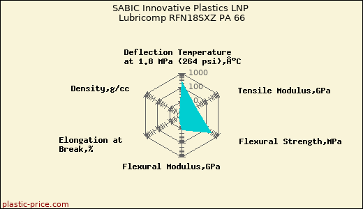 SABIC Innovative Plastics LNP Lubricomp RFN18SXZ PA 66