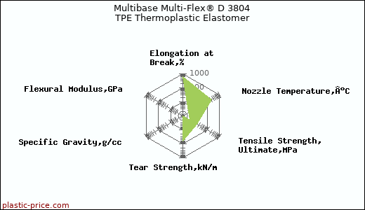 Multibase Multi-Flex® D 3804 TPE Thermoplastic Elastomer