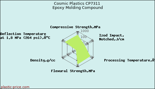 Cosmic Plastics CP7311 Epoxy Molding Compound