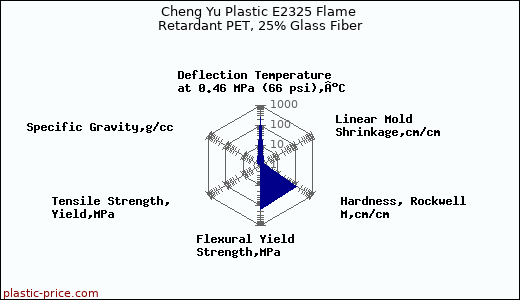 Cheng Yu Plastic E2325 Flame Retardant PET, 25% Glass Fiber