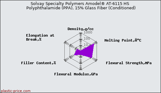 Solvay Specialty Polymers Amodel® AT-6115 HS Polyphthalamide (PPA), 15% Glass Fiber (Conditioned)