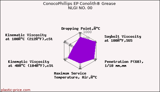 ConocoPhillips EP Conolith® Grease NLGI NO. 00