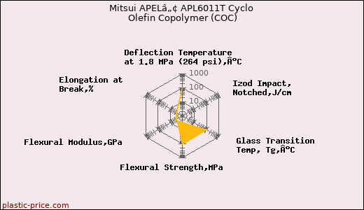 Mitsui APELâ„¢ APL6011T Cyclo Olefin Copolymer (COC)