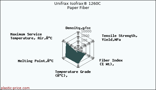 Unifrax Isofrax® 1260C Paper Fiber
