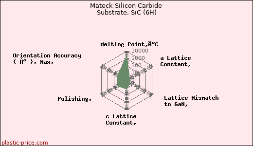 Mateck Silicon Carbide Substrate, SiC (6H)