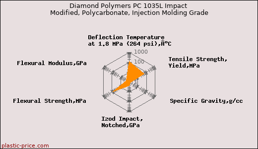 Diamond Polymers PC 1035L Impact Modified, Polycarbonate, Injection Molding Grade