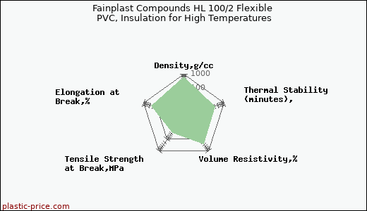 Fainplast Compounds HL 100/2 Flexible PVC, Insulation for High Temperatures