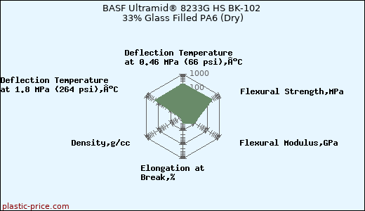 BASF Ultramid® 8233G HS BK-102 33% Glass Filled PA6 (Dry)