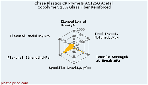 Chase Plastics CP Pryme® AC125G Acetal Copolymer, 25% Glass Fiber Reinforced