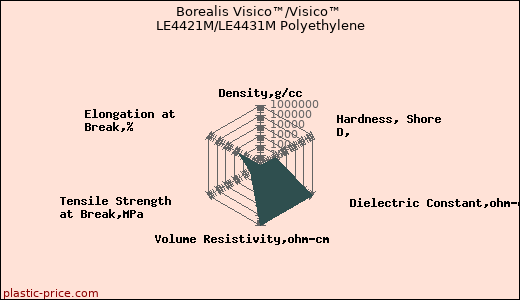 Borealis Visico™/Visico™ LE4421M/LE4431M Polyethylene