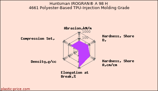 Huntsman IROGRAN® A 98 H 4661 Polyester-Based TPU-Injection Molding Grade