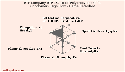 RTP Company RTP 152 HI HF Polypropylene (PP), Copolymer - High Flow - Flame Retardant