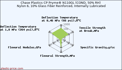 Chase Plastics CP Pryme® N110GL (COND, 50% RH) Nylon 6, 10% Glass Fiber Reinforced, Internally Lubricated