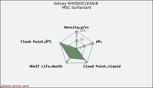 Solvay RHODOCLEAN® MSC Surfactant