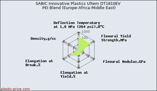 SABIC Innovative Plastics Ultem DT1810EV PEI Blend (Europe-Africa-Middle East)