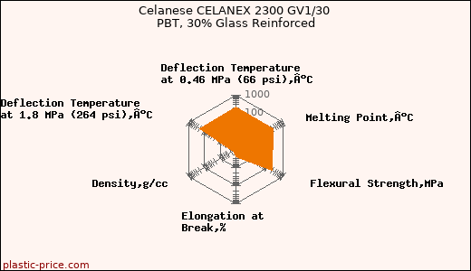 Celanese CELANEX 2300 GV1/30 PBT, 30% Glass Reinforced