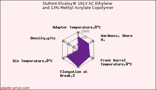 DuPont Elvaloy® 1913 AC Ethylene and 13% Methyl Acrylate Copolymer