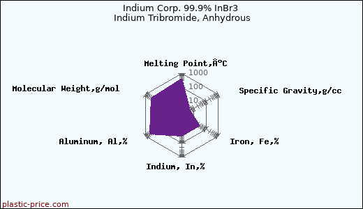 Indium Corp. 99.9% InBr3 Indium Tribromide, Anhydrous
