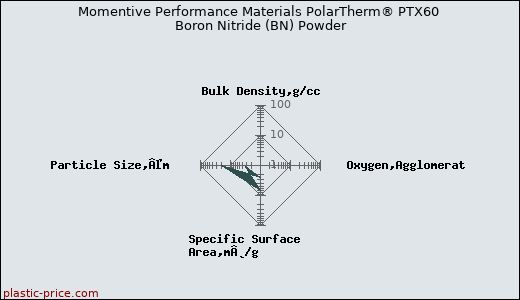 Momentive Performance Materials PolarTherm® PTX60 Boron Nitride (BN) Powder