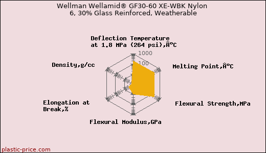 Wellman Wellamid® GF30-60 XE-WBK Nylon 6, 30% Glass Reinforced, Weatherable