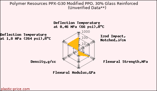 Polymer Resources PPX-G30 Modified PPO, 30% Glass Reinforced                      (Unverified Data**)