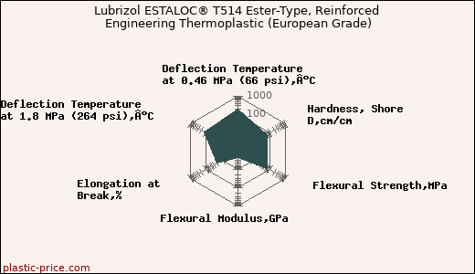 Lubrizol ESTALOC® T514 Ester-Type, Reinforced Engineering Thermoplastic (European Grade)