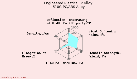Engineered Plastics EP Alloy 510G PC/ABS Alloy
