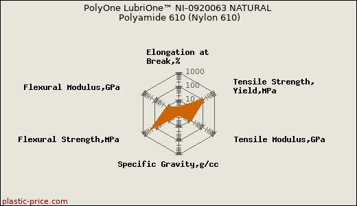 PolyOne LubriOne™ NI-0920063 NATURAL Polyamide 610 (Nylon 610)