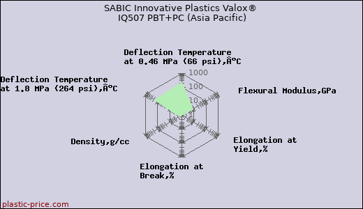 SABIC Innovative Plastics Valox® IQ507 PBT+PC (Asia Pacific)