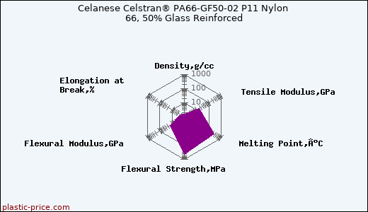 Celanese Celstran® PA66-GF50-02 P11 Nylon 66, 50% Glass Reinforced
