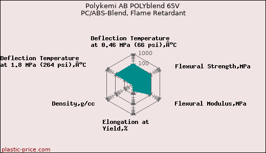 Polykemi AB POLYblend 65V PC/ABS-Blend, Flame Retardant