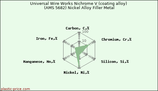 Universal Wire Works Nichrome V (coating alloy) (AMS 5682) Nickel Alloy Filler Metal